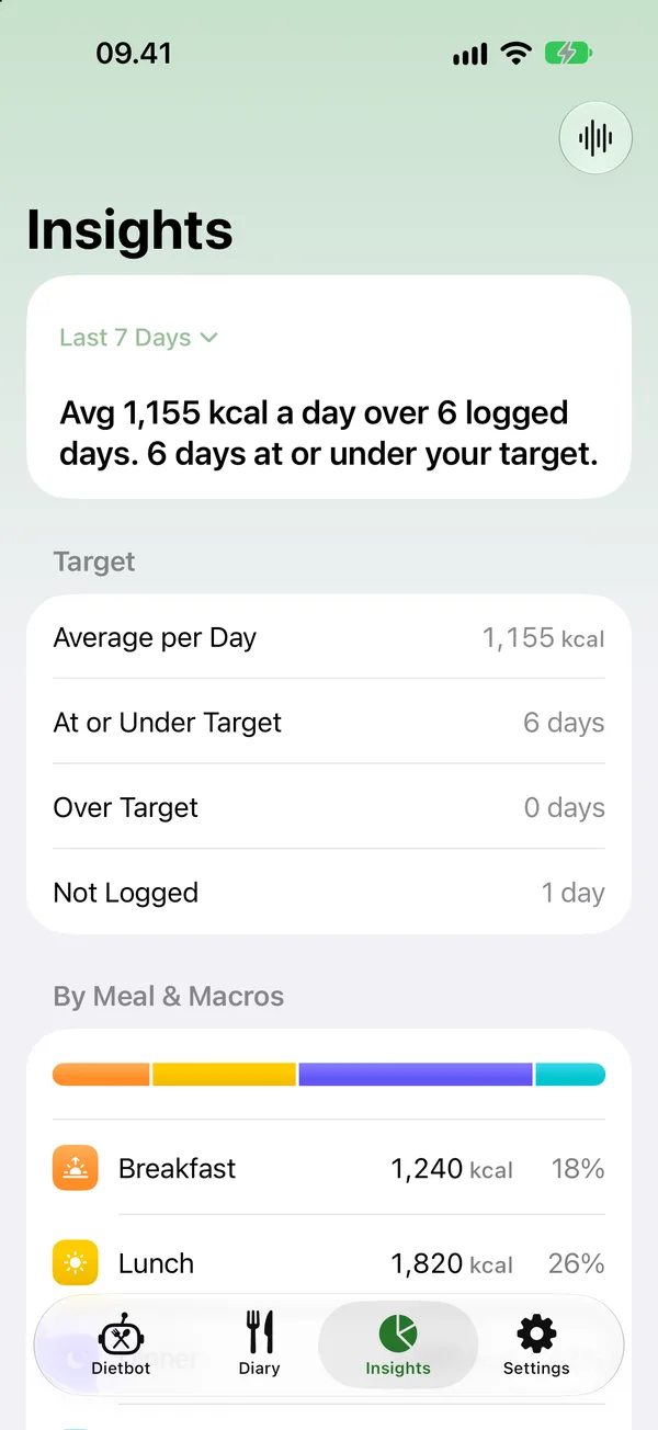 Insights for the last seven days: an average of 1,155 calories a day and six days at or under target.